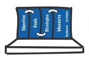 Getekend laptopscherm met de vier kolommen Objective, Goals, Strategies en Measures, verbonden door pijlen