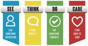 See Think Do Care model van Google