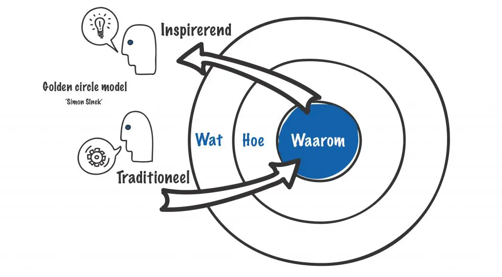 Simon Sinek Golden Circle model