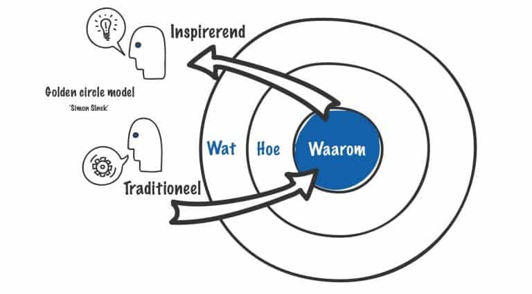 Simon Sinek Golden Circle model