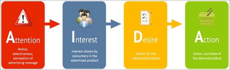 Is jouw Marketing en Sales funnel goed ingericht?