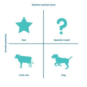 BCG-matrix met een ster, een vraagteken, een koe en een hond in vier vakken